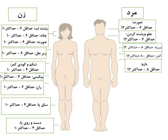 تعداد و فاصله ی جلسات متناسب با ناحیه ی تحت لیزر